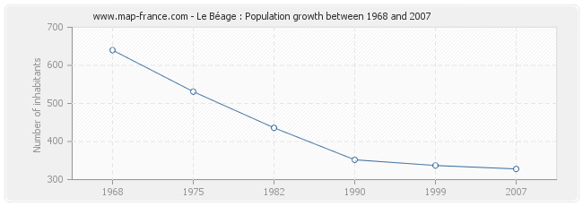 Population Le Béage